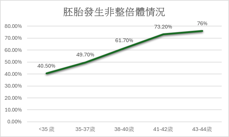 年齡與染色體異常機率：關聯性不容忽視前面有提到過，年齡與染色體異常機率有著密切的關聯。根據衛福部的報導指出，異常機率會因孕婦的年齡增加而上升，這也使得高齡產婦在懷孕時面臨較高的風險。附圖提供不同年齡區間女性的染色體異常機率給各位參考，但要留意的是，染色體異常不論在任何年齡段都有可能發生，因此事前檢測才是保障寶寶發育的重要關鍵！資料來源：Rubio C, Rodrigo L, Garcia-Pascual C, Peinado V, Campos-Galindo I,...