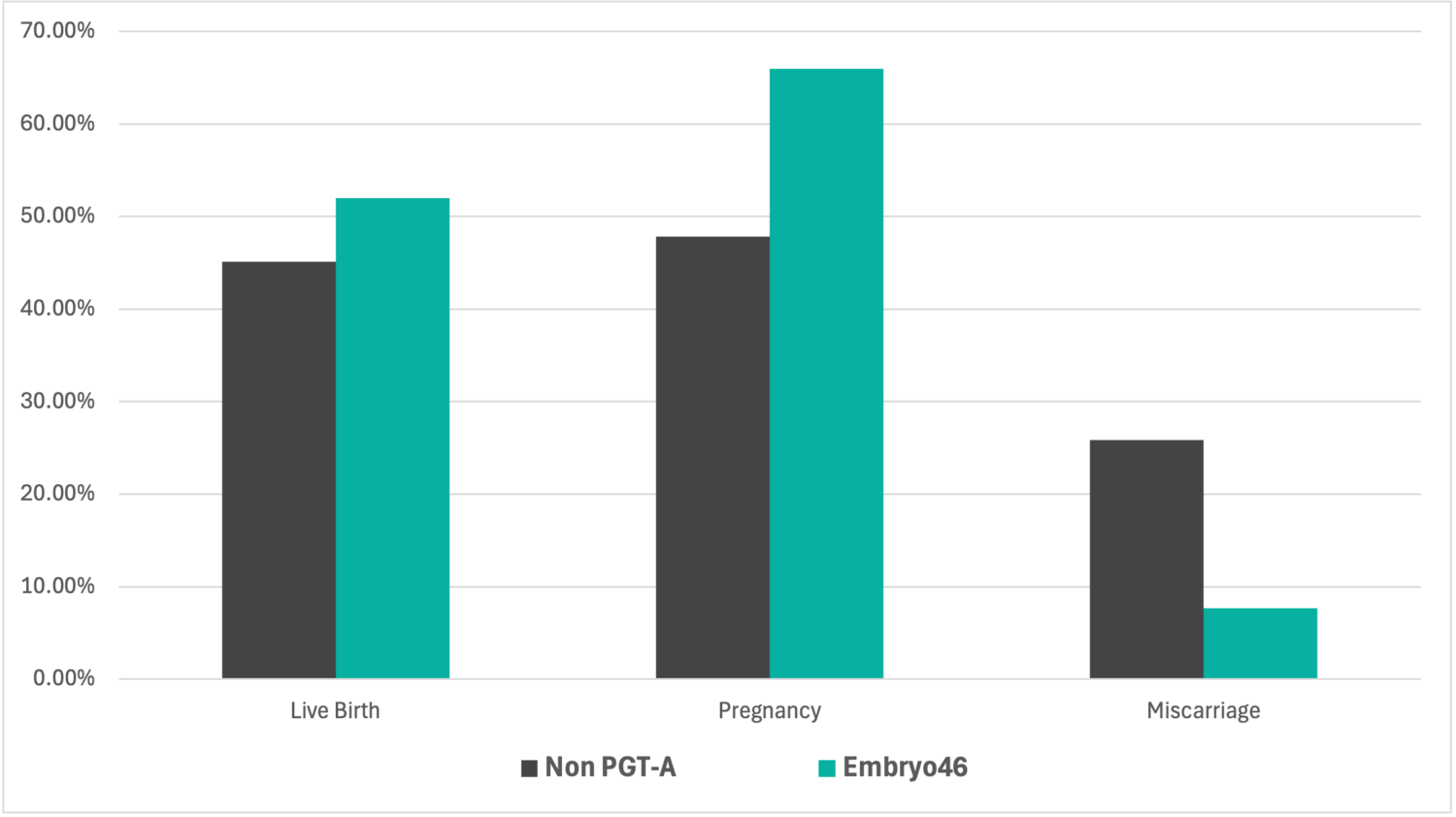 PGT vs No PGT chart